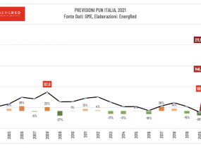 <strong>LA NOSTRA NUOVA ANALISI SULL’ANDAMENTO DEI PREZZI DELL’ ENERGIA</strong>